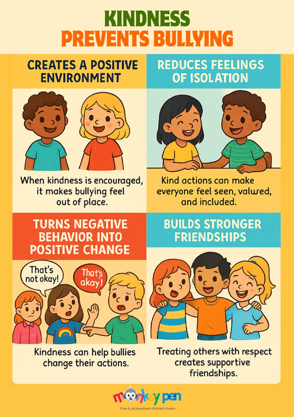 Poster shows kids using kindness to prevent bullying by building friendships, reducing isolation, and creating a positive environment.