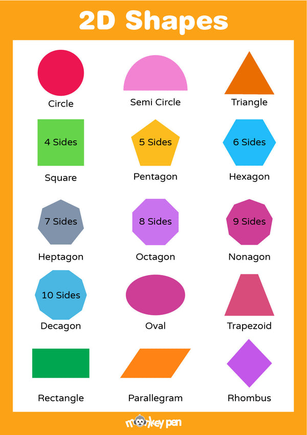 Colorful 2D shapes chart with labels & side counts: circle, triangle, square, pentagon, etc. for kids' learning.