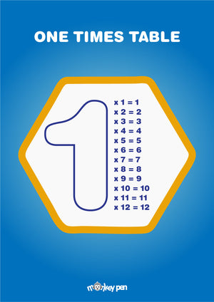 A printable 1 Times Table Poster for Kids, featuring a large number one and simple multiplication equations in a colorful hexagon.