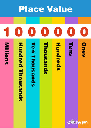 Place Value in Numbers Chart showing ones, tens, hundreds, thousands, and millions with color-coded columns for math learning.