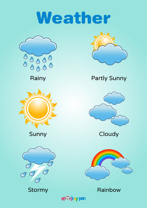 A colorful Weather Poster showing different weather conditions like sunny, rainy, cloudy, and snowy, designed for kids.
