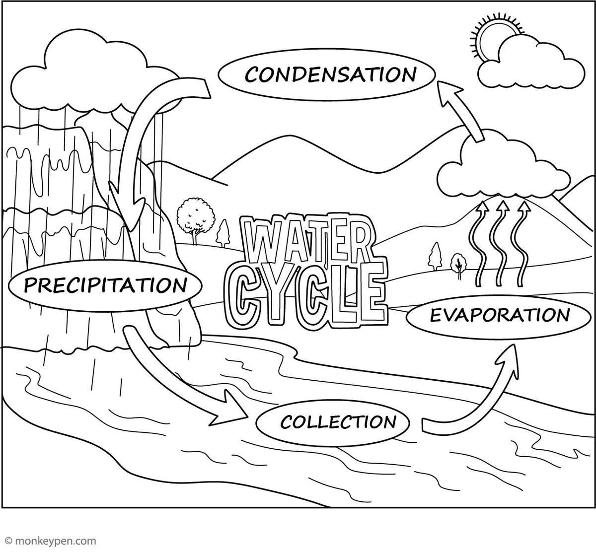 Water Cycle Coloring Page – Free Printable PDF for Kids