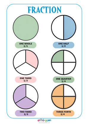 A colorful Fraction Poster displaying halves, quarters, and thirds with images of pizzas and circles, helping children visualize how parts make up a whole.